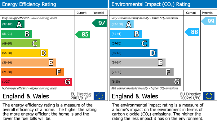 EPC Graph for Gale Way, Tiverton, EX16