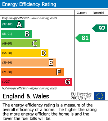 EPC Graph for Weaver Crescent, Tiverton, EX16
