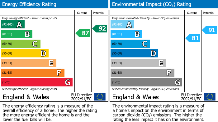 EPC Graph for Allen Close, Tiverton