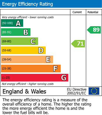 EPC Graph for Orkney Mews, Tiverton