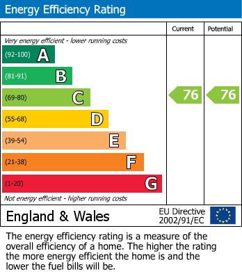 EPC Graph for Moorhayes Park Area, Tiverton, Devon