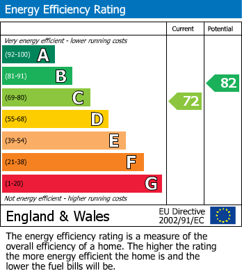 EPC Graph for The Brendons, Tiverton