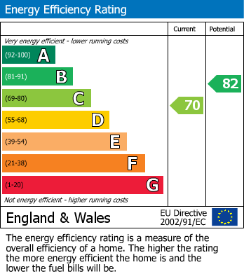 EPC Graph for St Peter Street, Tiverton, Devon