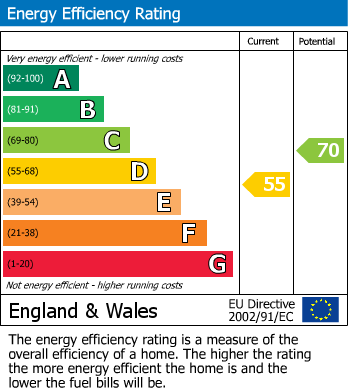 EPC Graph for Coldharbour, Uffculme, Cullompton