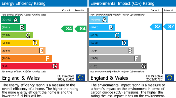 EPC Graph for Beck's Place, Tiverton