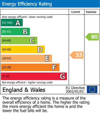 EPC Graph for Chichester Place, Tiverton