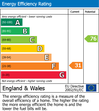 EPC Graph for Loxbeare, Tiverton, Devon