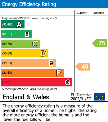 EPC Graph for The Square, Witheridge, Tiverton