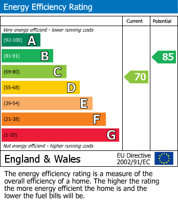 EPC Graph for Rippon Close, Tiverton, Devon