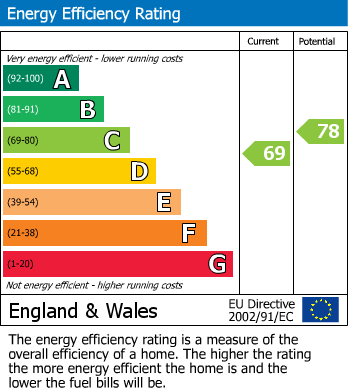 EPC Graph for Clarke Close, Uffculme, Cullompton, Devon