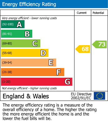 EPC Graph for St. Peter Street, Tiverton, Devon