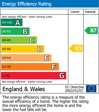 EPC Graph for Higher Cotteylands, Tiverton, Devon