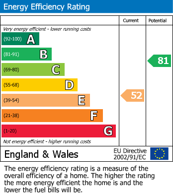 EPC Graph for Marshall Close, TIVERTON, Devon