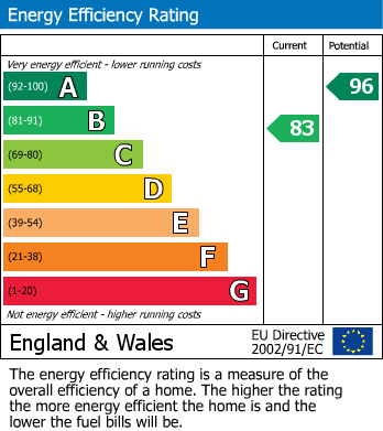 EPC Graph for Wool Close, Cullompton, Devon