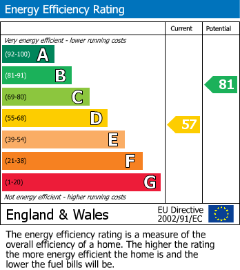 EPC Graph for Four Bedroom Executive Home with Annexe