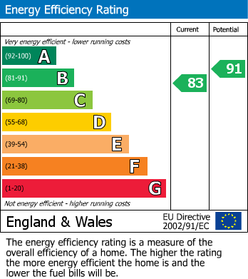 EPC Graph for Aubyns Wood Rise, Tiverton, Devon