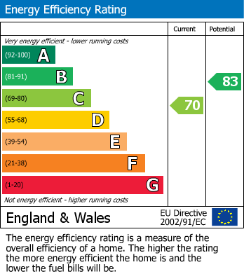 EPC Graph for Cranmore View, TIVERTON, Devon