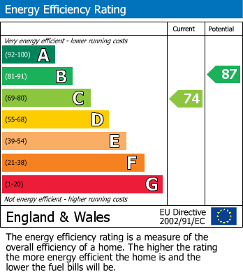 EPC Graph for Priory Road, Tiverton, Tiverton