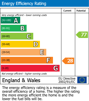 EPC Graph for Castle Street, Tiverton