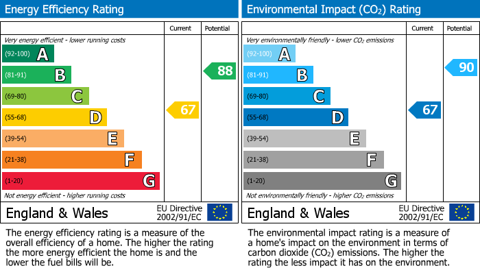 EPC Graph for Taylors Court, Tiverton, Devon