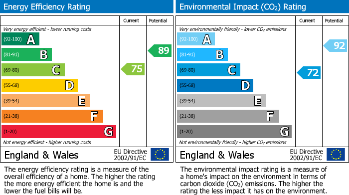EPC Graph for St. Andrews Court, Tiverton