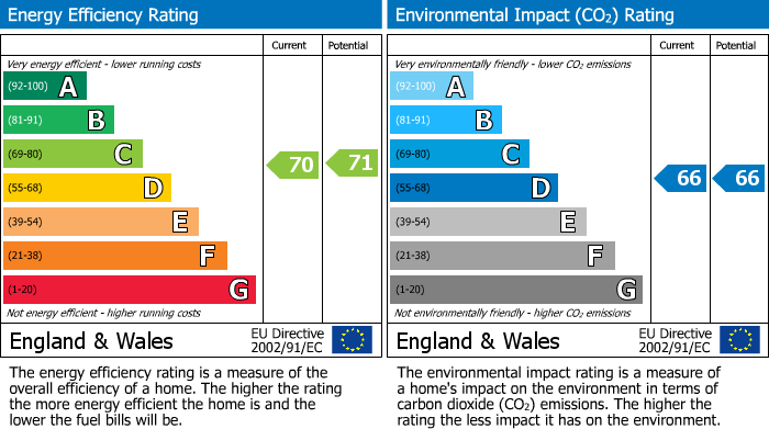 EPC Graph for John Street, Tiverton, EX16