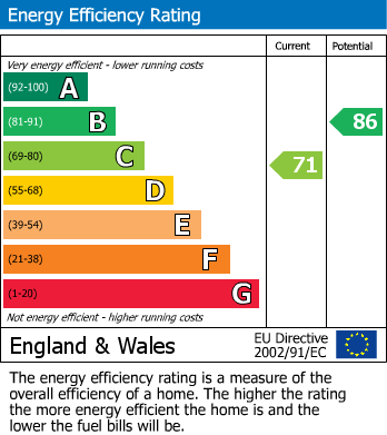 EPC Graph for Howard Close, Exeter, EX4