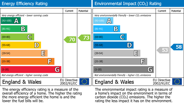EPC Graph for Water Lane, River Meadows Water Lane, EX2