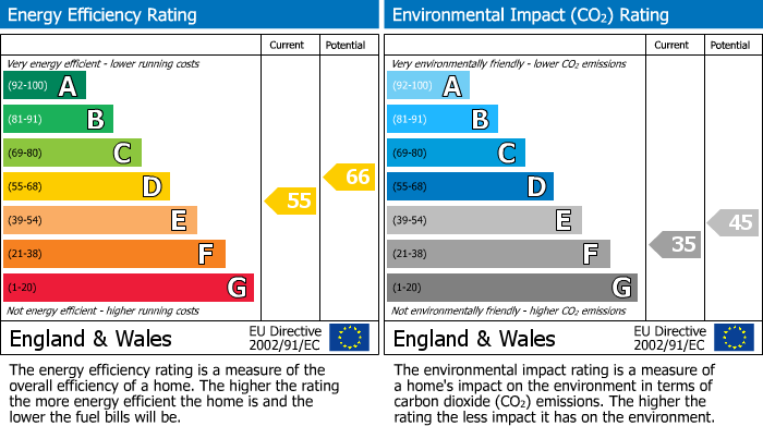 EPC Graph for Water Lane, River Meadows Water Lane, EX2
