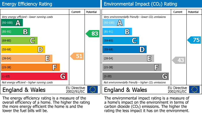 EPC Graph for Puddington, Tiverton, EX16