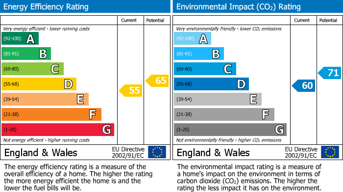 EPC Graph for Butts Close, Witheridge, EX16