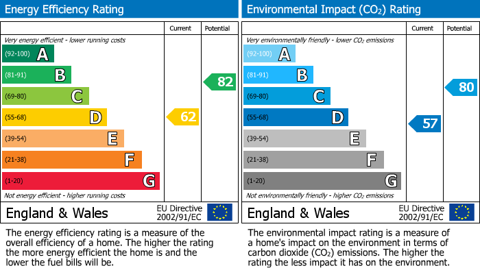 EPC Graph for Pippins Field, Uffculme, EX15