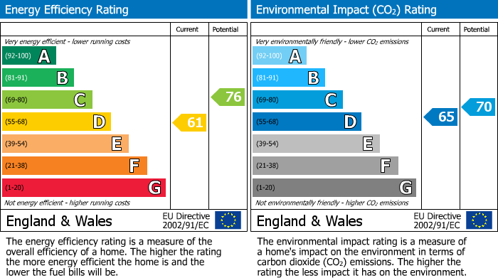 EPC Graph for West Exe North, Exe House, EX16