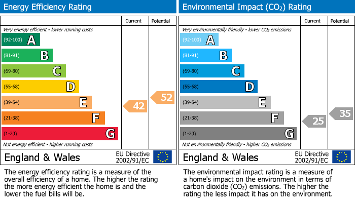 EPC Graph for Station Road, Ford Homes Station Road, EX16