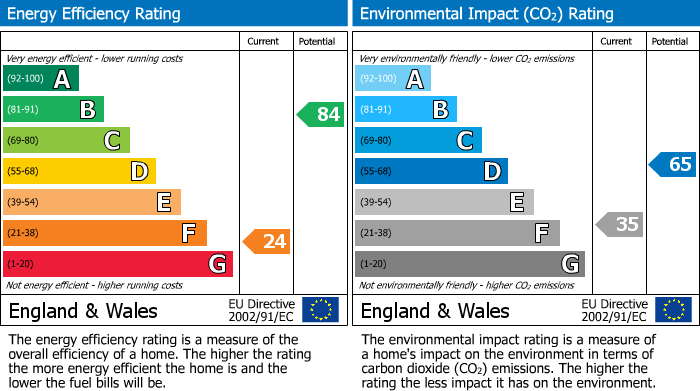 EPC Graph for Station Road, Bampton, EX16