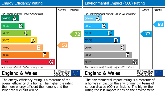 EPC Graph for Harvey Close, Witheridge, EX16