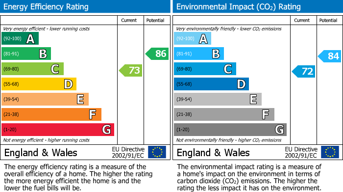 EPC Graph for Smithys Way, Sampford Peverell, EX16