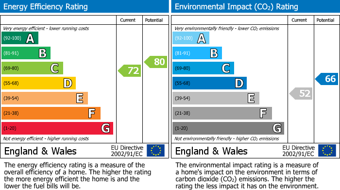 EPC Graph for St. Peter Street, The Manse, EX16