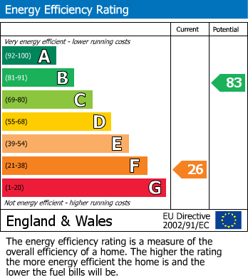 EPC Graph for Marina Way, Tiverton, EX16