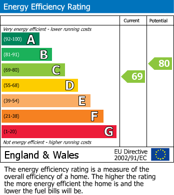 EPC Graph for Fore Street, Witheridge, EX16