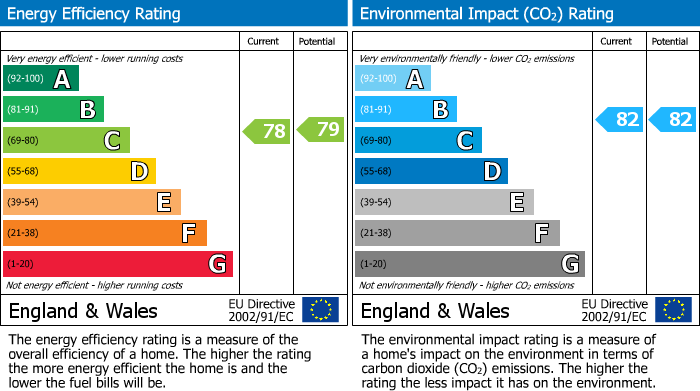 EPC Graph for Thursby Walk, Exeter, EX4