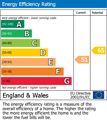 EPC Graph for Ash Mill, Higher Week, EX36