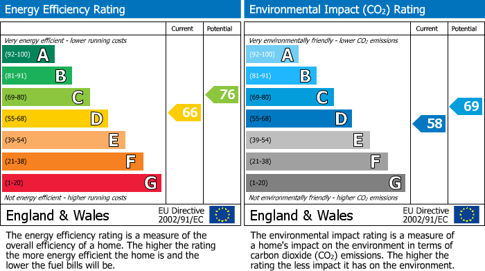 EPC Graph for Hensons Drive, Westleigh, EX16