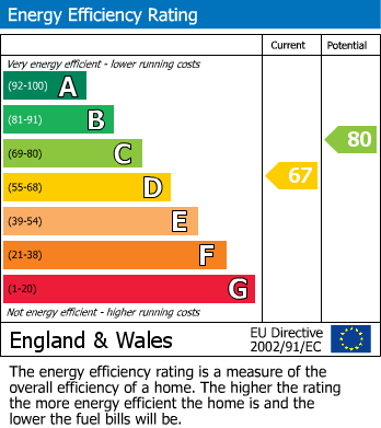 EPC Graph for Siddalls Gardens, Tiverton, EX16