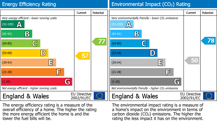 EPC Graph for Church Road, St. Thomas, EX2