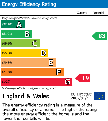 EPC Graph for Station Road, Bampton, EX16